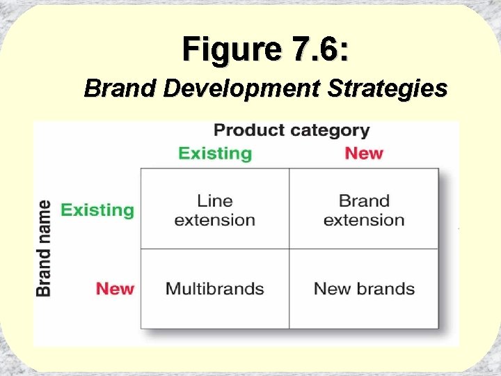 Figure 7. 6: Brand Development Strategies 