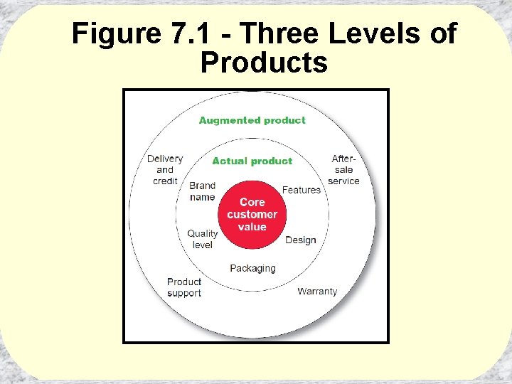 Figure 7. 1 - Three Levels of Products 