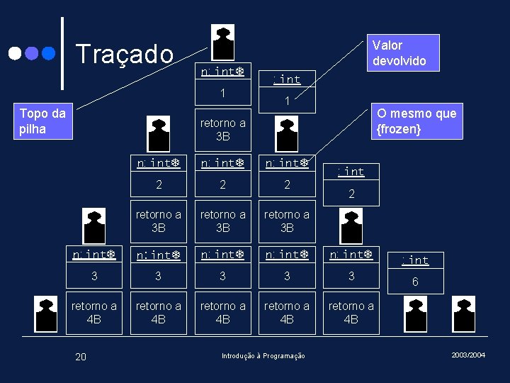 Traçado n: int 1 Topo da pilha Valor devolvido : int 1 O mesmo