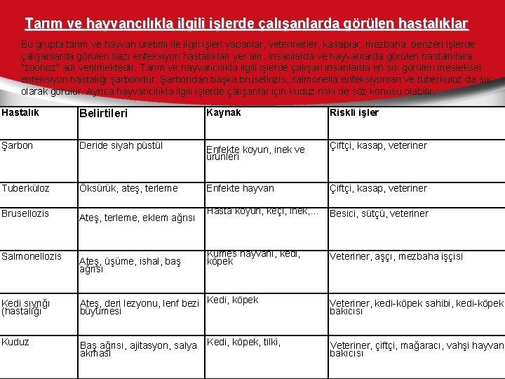 Tarım ve hayvancılıkla ilgili işlerde çalışanlarda görülen hastalıklar Bu grupta tarım ve hayvan üretimi