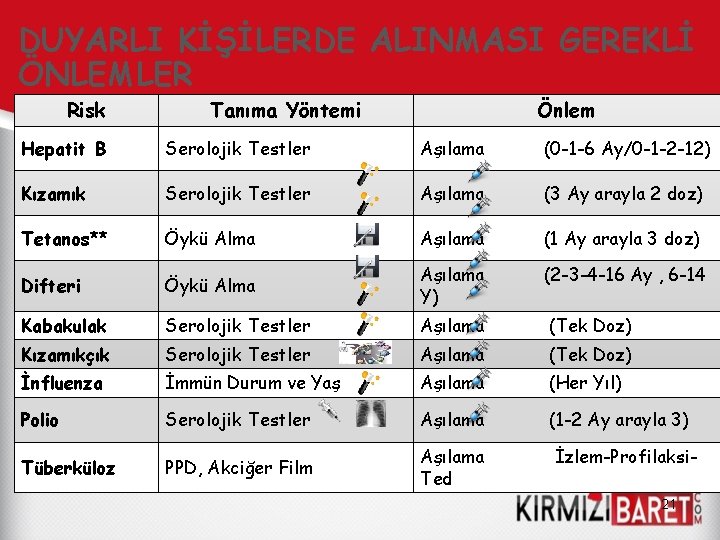 DUYARLI KİŞİLERDE ALINMASI GEREKLİ ÖNLEMLER Risk Tanıma Yöntemi Önlem Hepatit B Serolojik Testler Aşılama