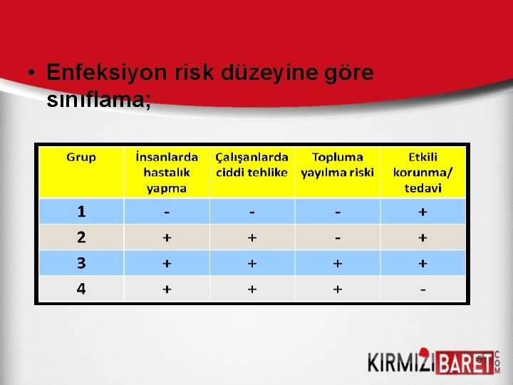  • Enfeksiyon risk düzeyine göre sınıflama; 5 