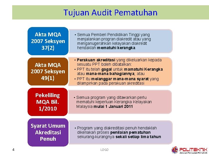 Tujuan Audit Pematuhan Akta MQA 2007 Seksyen 37(2) • Semua Pemberi Pendidikan Tinggi yang