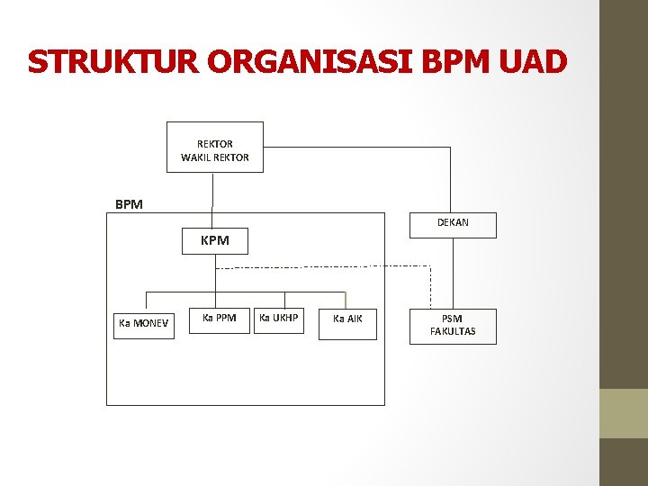 STRUKTUR ORGANISASI BPM UAD REKTOR WAKIL REKTOR BPM DEKAN KPM Ka MONEV Ka PPM