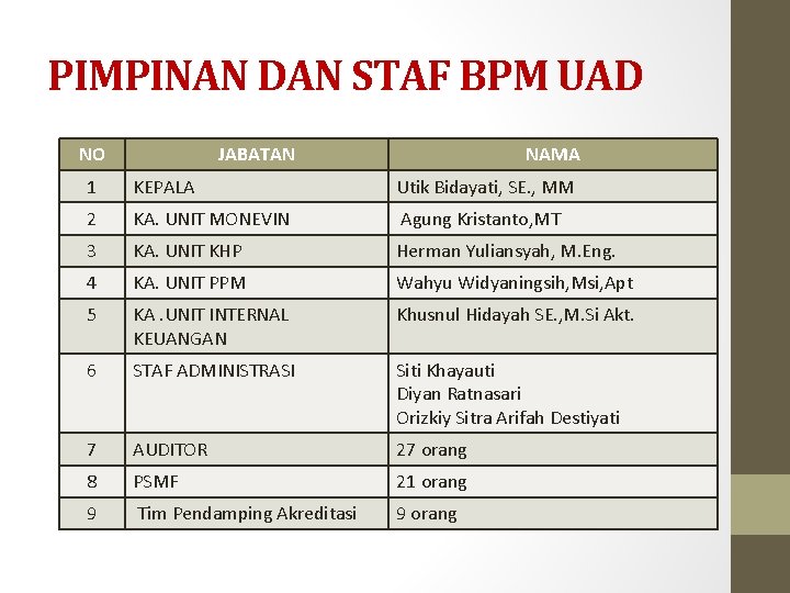 PIMPINAN DAN STAF BPM UAD NO JABATAN NAMA 1 KEPALA Utik Bidayati, SE. ,
