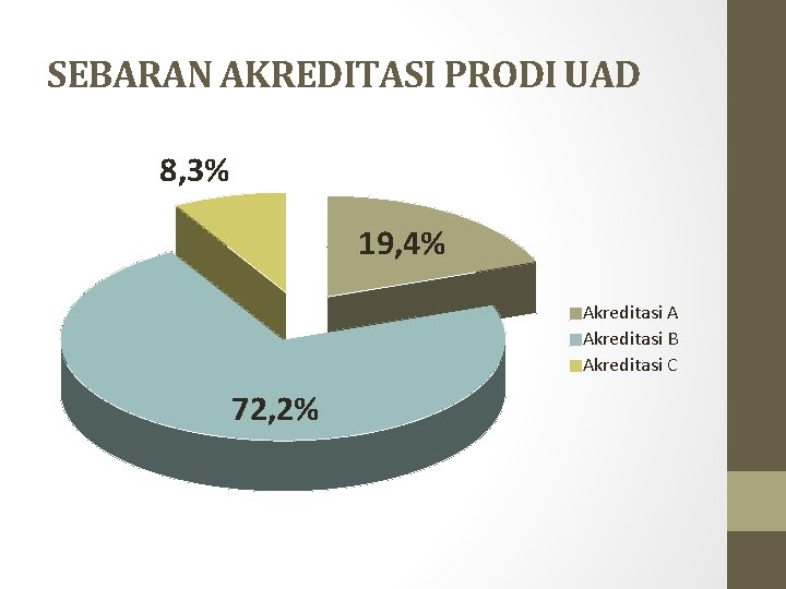 SEBARAN AKREDITASI PRODI UAD 8, 3% 19, 4% Akreditasi A Akreditasi B Akreditasi C