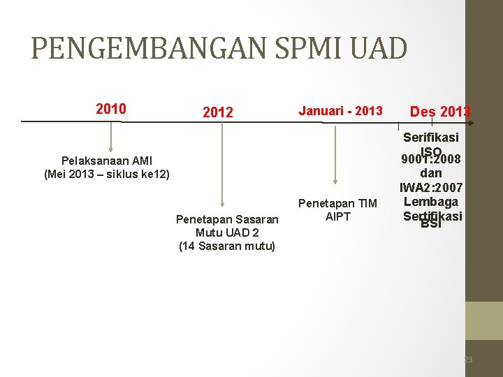 PENGEMBANGAN SPMI UAD 2010 2012 Januari - 2013 Pelaksanaan AMI (Mei 2013 – siklus