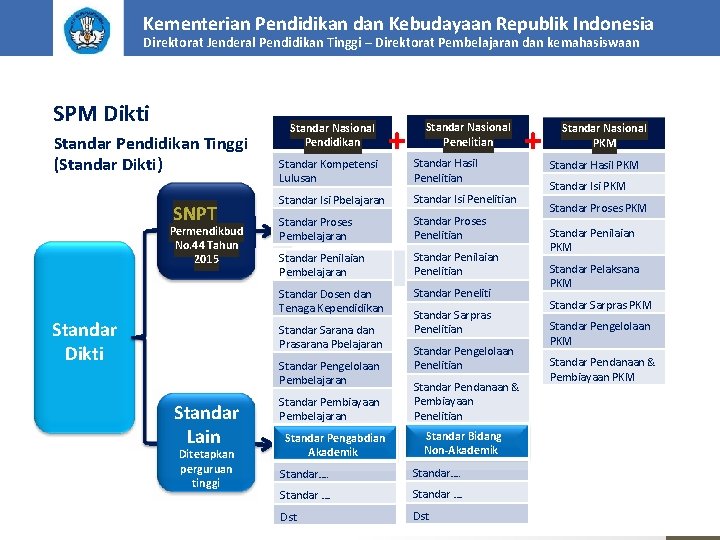 Kementerian Pendidikan dan Kebudayaan Republik Indonesia Direktorat Jenderal Pendidikan Tinggi – Direktorat Pembelajaran dan