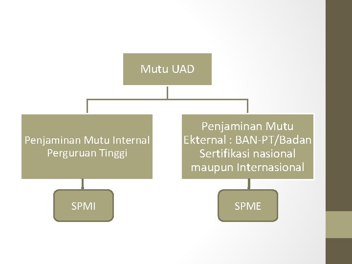 Mutu UAD Penjaminan Mutu Internal Perguruan Tinggi SPMI Penjaminan Mutu Ekternal : BAN-PT/Badan Sertifikasi