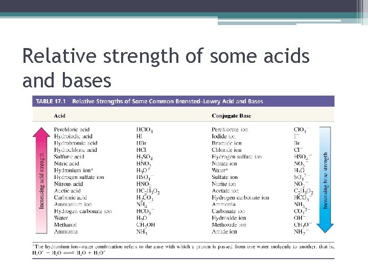Relative strength of some acids and bases 