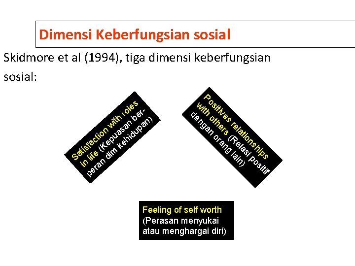 Dimensi Keberfungsian sosial Skidmore et al (1994), tiga dimensi keberfungsian sosial: f ps iti