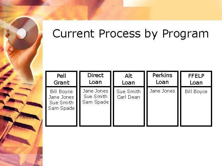 Current Process by Program Pell Grant Direct Loan Alt Loan Perkins Loan FFELP Loan