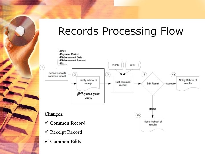 Records Processing Flow (full-participants only) Changes: ü Common Record ü Receipt Record ü Common