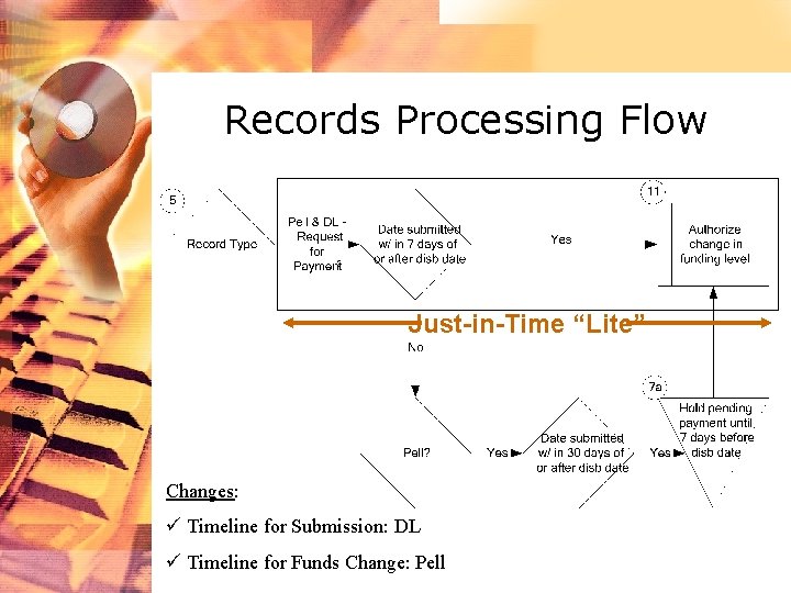 Records Processing Flow Just-in-Time “Lite” Changes: ü Timeline for Submission: DL ü Timeline for