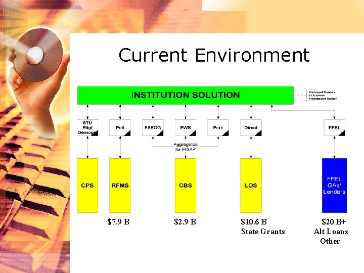 Current Environment $7. 9 B $2. 9 B $10. 6 B State Grants $20