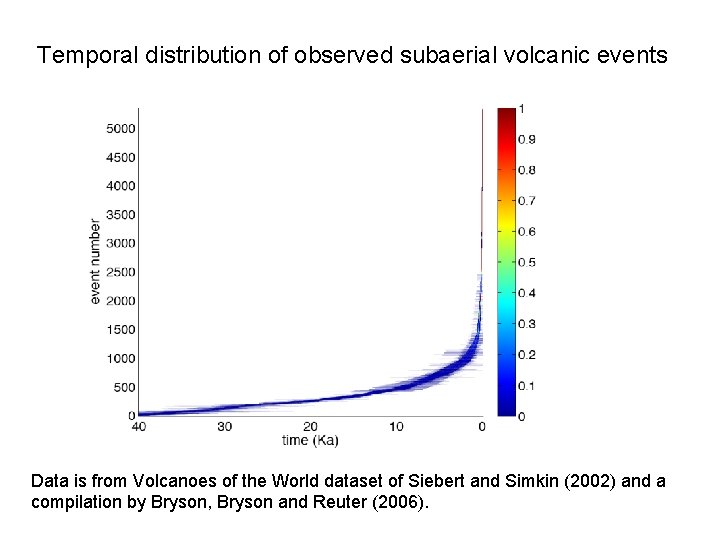 Temporal distribution of observed subaerial volcanic events Data is from Volcanoes of the World