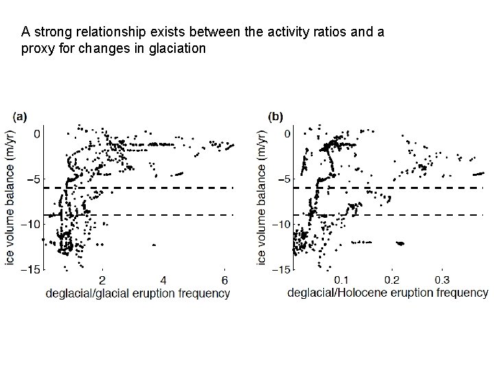 A strong relationship exists between the activity ratios and a proxy for changes in