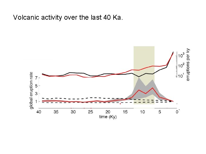 Volcanic activity over the last 40 Ka. 