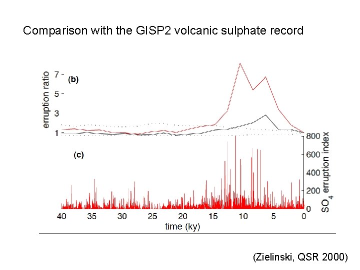 Comparison with the GISP 2 volcanic sulphate record (Zielinski, QSR 2000) 