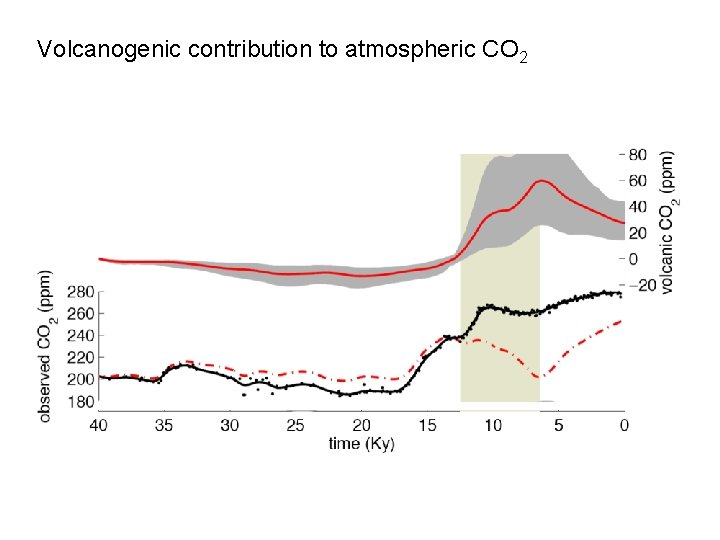 Volcanogenic contribution to atmospheric CO 2 