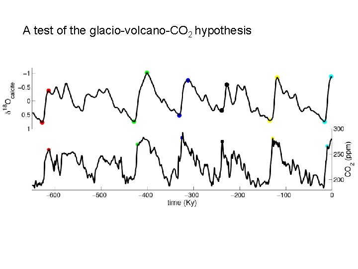 A test of the glacio-volcano-CO 2 hypothesis 