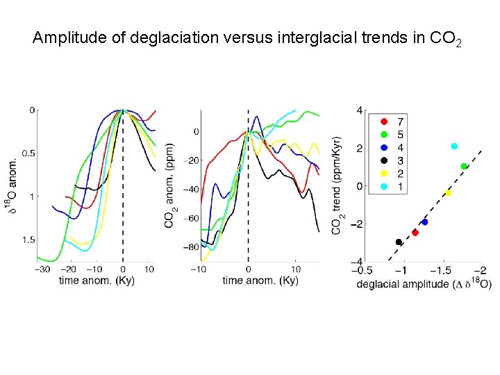 Amplitude of deglaciation versus interglacial trends in CO 2 