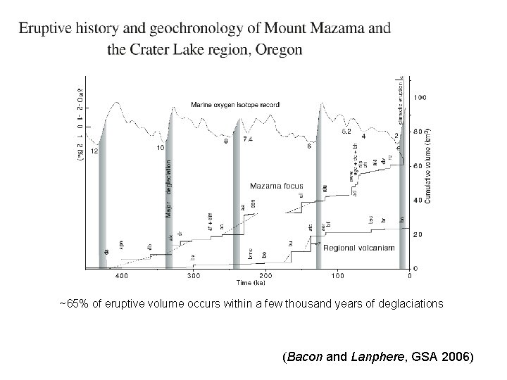 ~65% of eruptive volume occurs within a few thousand years of deglaciations (Bacon and