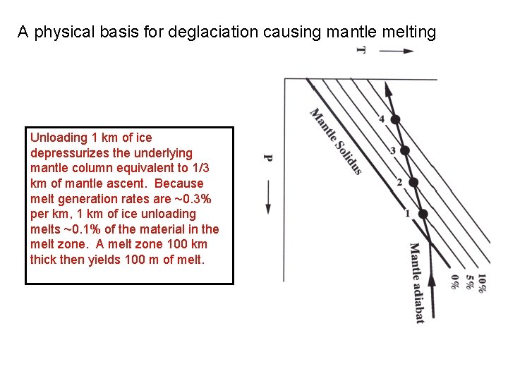 A physical basis for deglaciation causing mantle melting Unloading 1 km of ice depressurizes