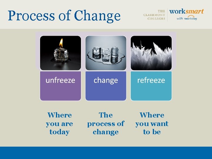 Process of Change Where you are today The process of change Where you want