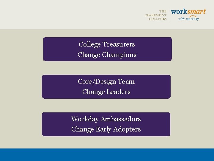 College Treasurers Change Champions Core/Design Team Change Leaders Workday Ambassadors Change Early Adopters 