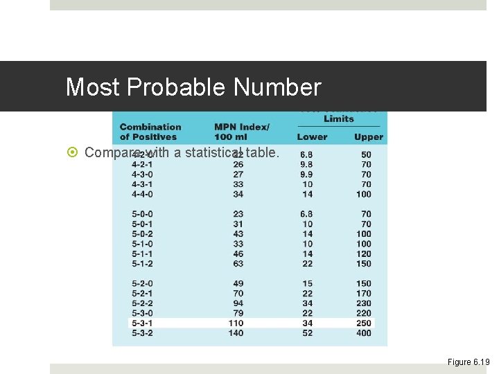 Most Probable Number Compare with a statistical table. Figure 6. 19 