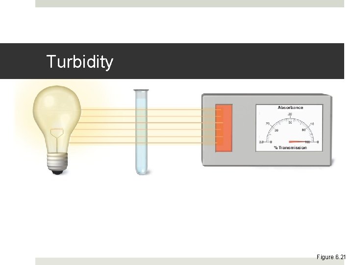 Turbidity Figure 6. 21 