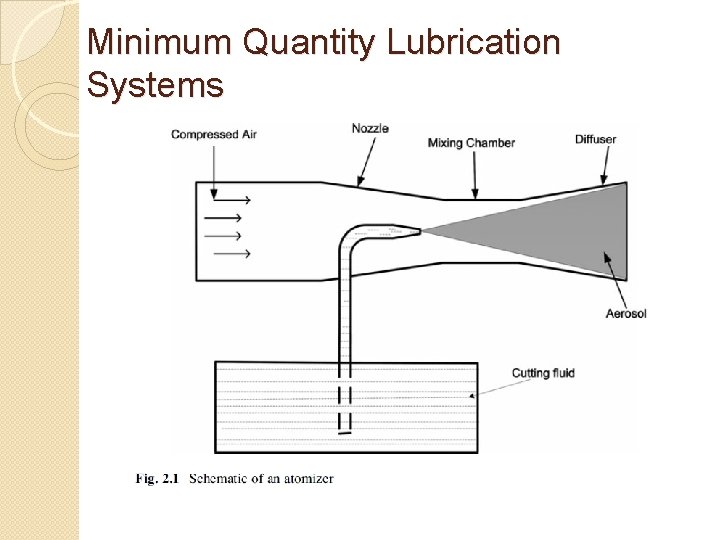 Minimum Quantity Lubrication Systems 