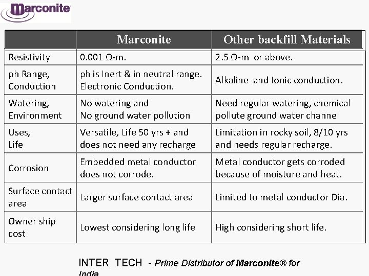 Marconite Other backfill Materials Resistivity 0. 001 Ω-m. 2. 5 Ω-m or above. ph