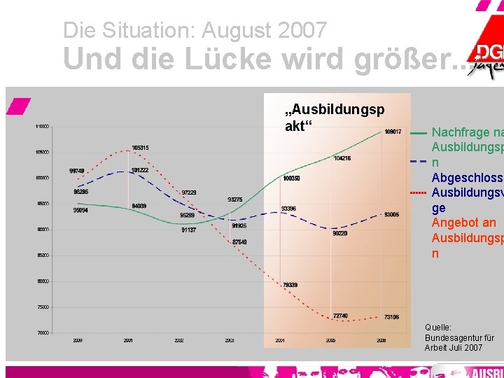 Die Situation: August 2007 Und die Lücke wird größer. . . „Ausbildungsp akt“ Nachfrage