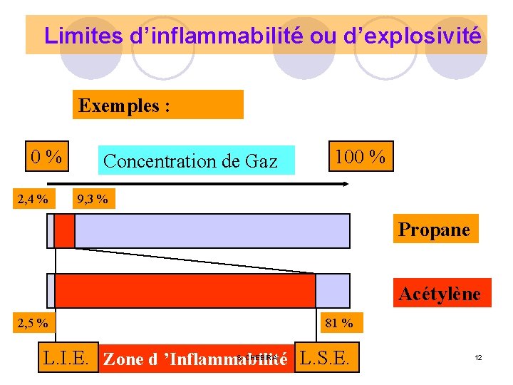 Limites d’inflammabilité ou d’explosivité Exemples : 0% 2, 4 % Concentration de Gaz 100