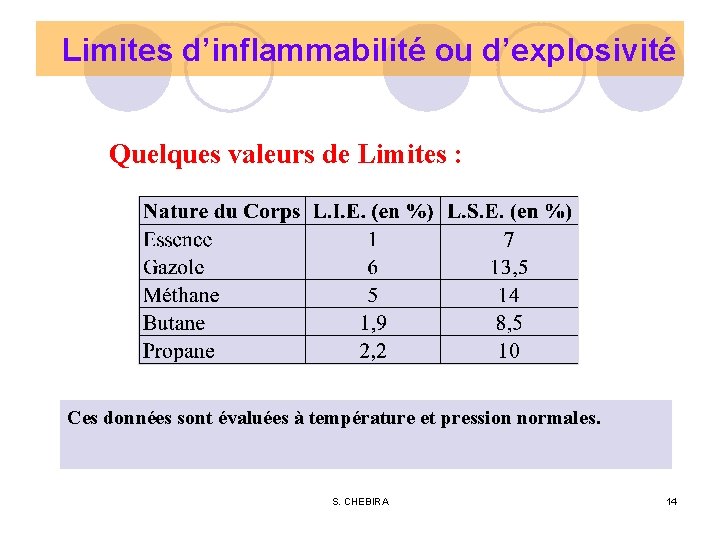 Limites d’inflammabilité ou d’explosivité Quelques valeurs de Limites : Ces données sont évaluées à