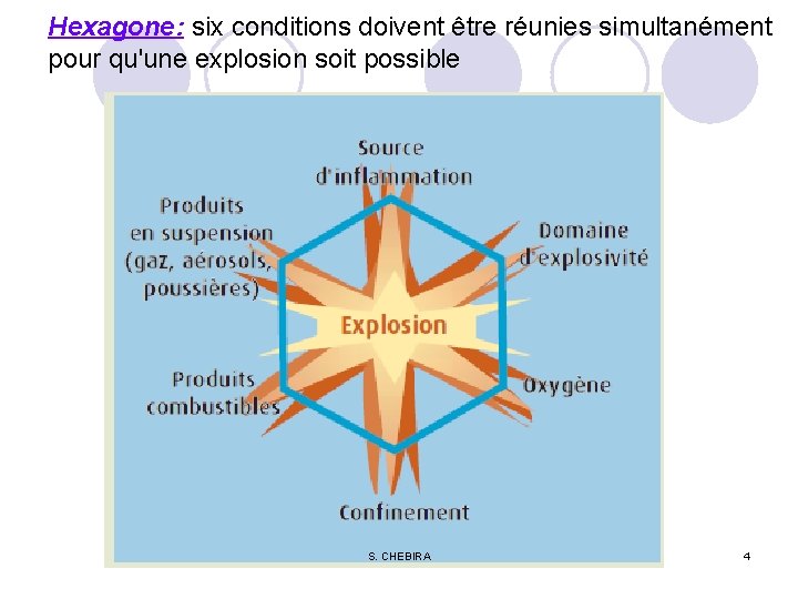 Hexagone: six conditions doivent être réunies simultanément pour qu'une explosion soit possible S. CHEBIRA