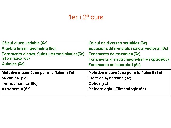 1 er i 2º curs Càlcul d’una variable (6 c) Àlgebra lineal i geometria