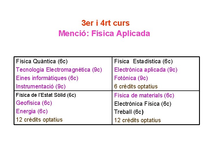 3 er i 4 rt curs Menció: Física Aplicada Física Quàntica (6 c) Tecnologia