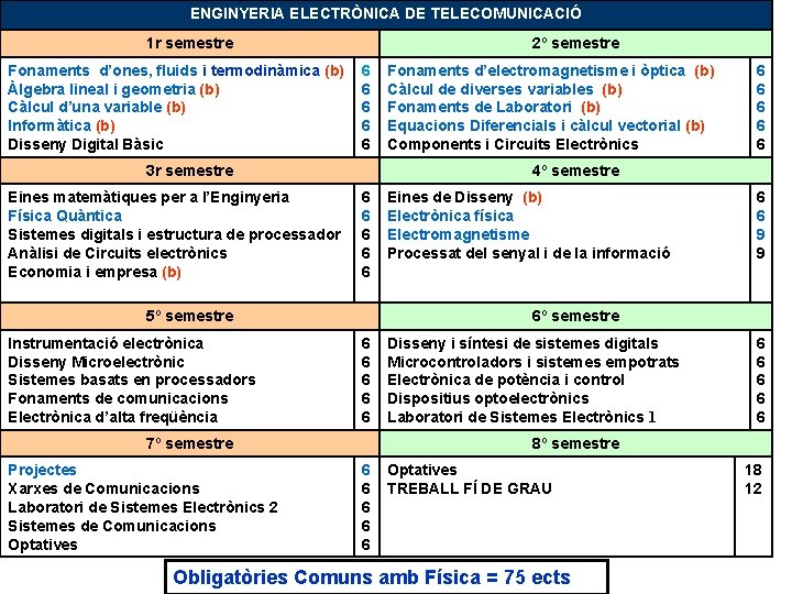 ENGINYERIA ELECTRÒNICA DE TELECOMUNICACIÓ 1 r semestre Fonaments d’ones, fluids i termodinàmica (b) Àlgebra
