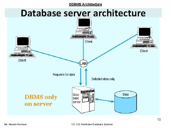 DDBMS Architecture Database server architecture DBMS only on server 10 Ms. Mariam Nosheen CS- DDBMS Architecture Database server architecture DBMS only on server 10 Ms. Mariam Nosheen CS-