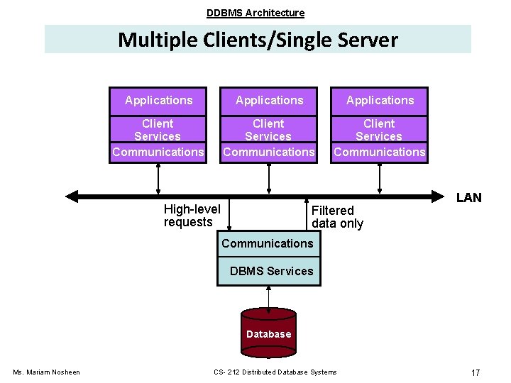 DDBMS Architecture Multiple Clients/Single Server Applications Client Services Communications High-level requests Filtered data only DDBMS Architecture Multiple Clients/Single Server Applications Client Services Communications High-level requests Filtered data only