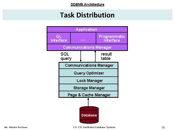 DDBMS Architecture Task Distribution Application QL Interface … Programmatic Interface Communications Manager SQL query DDBMS Architecture Task Distribution Application QL Interface … Programmatic Interface Communications Manager SQL query
