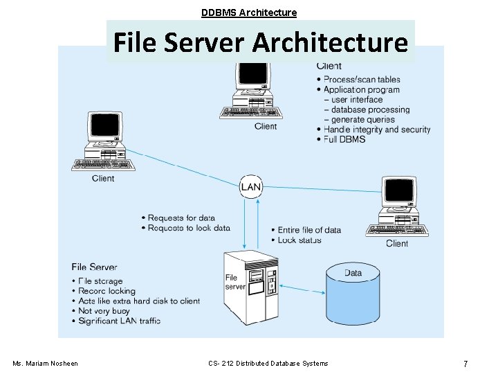 DDBMS Architecture File Server Architecture Ms. Mariam Nosheen CS- 212 Distributed Database Systems 7 DDBMS Architecture File Server Architecture Ms. Mariam Nosheen CS- 212 Distributed Database Systems 7