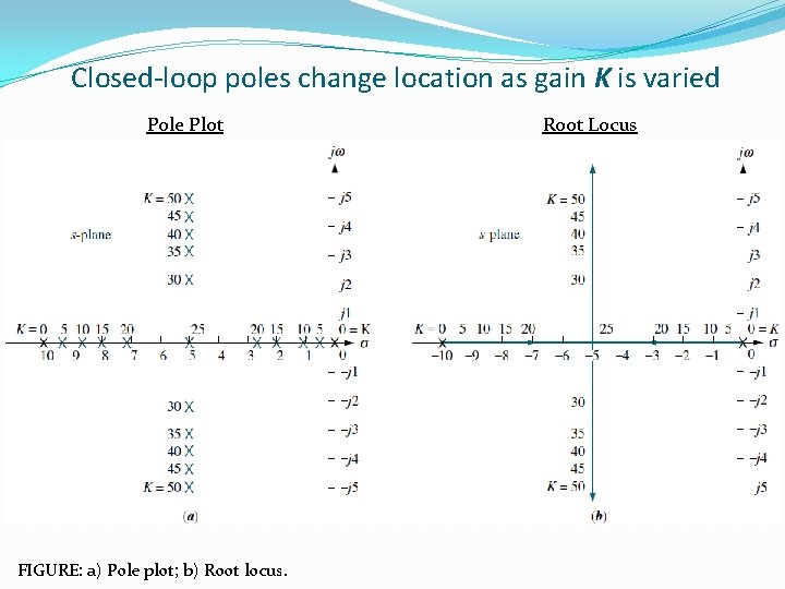 Closed-loop poles change location as gain K is varied Pole Plot FIGURE: a) Pole