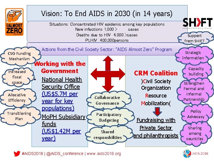 Vision: To End AIDS in 2030 (in 14 years) Situations: Concentrated HIV epidemic among