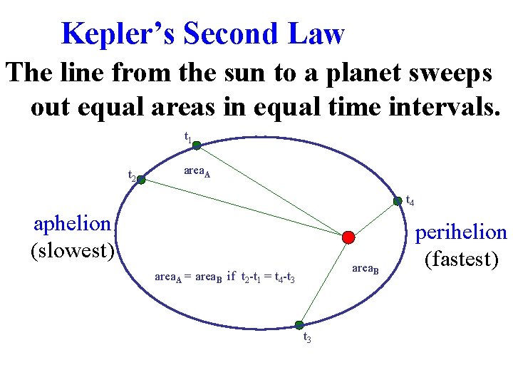 Kepler’s Second Law The line from the sun to a planet sweeps out equal