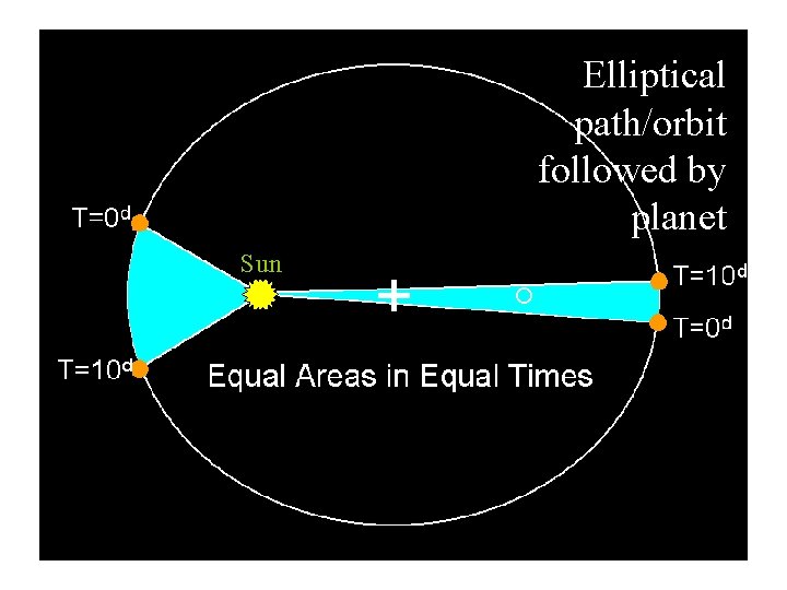 Elliptical path/orbit followed by planet Sun + ◦ 