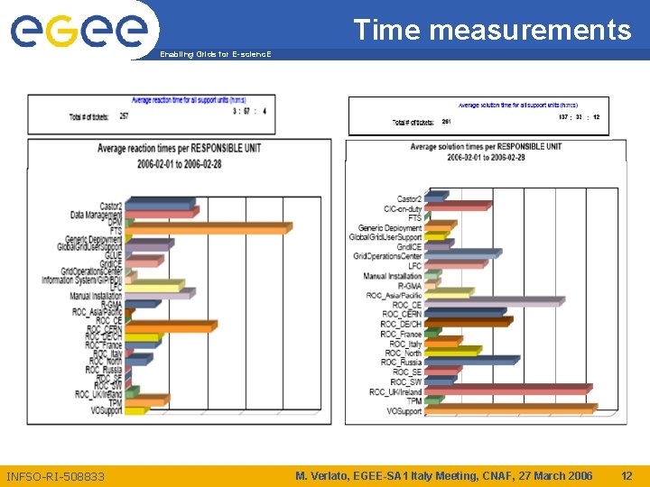 Time measurements Enabling Grids for E-scienc. E INFSO-RI-508833 M. Verlato, EGEE-SA 1 Italy Meeting,